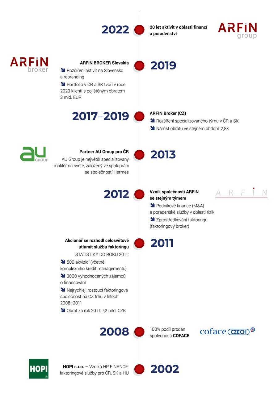 Příběh společnosti ARFiN