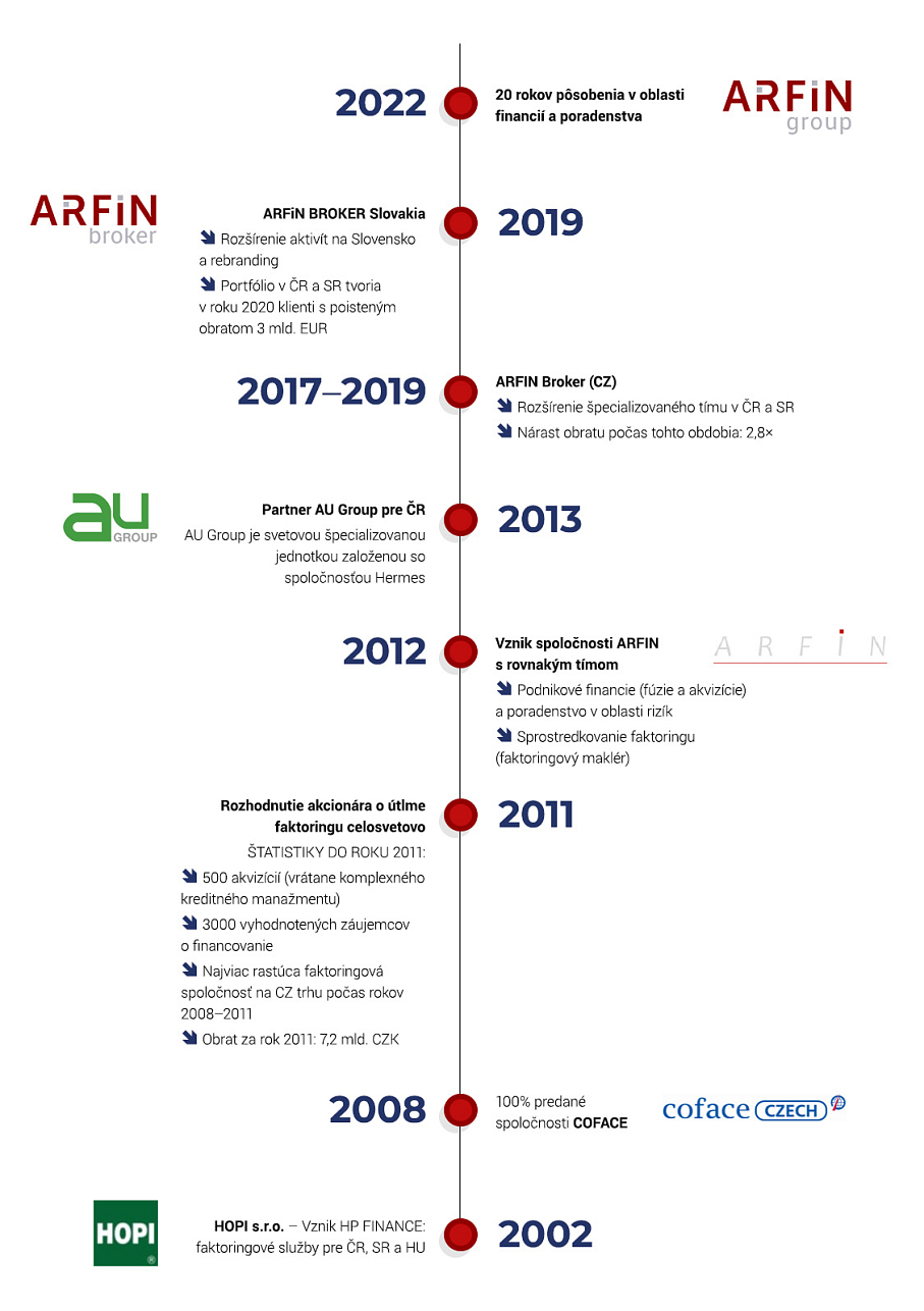 Príbeh spoločnosti ARFiN