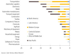 Graf 1: počet zemí, ve kterých bylo danému odvětví snížené hodnocení