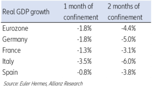 Vývoj ekonomických ukazovatelů dle společnosti Euler Hermes