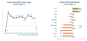 Vývoj HDP podle společnosti Coface
