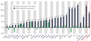 Graf č.2: předpokládaný vývoj insolvencí ve vybraných zemích
