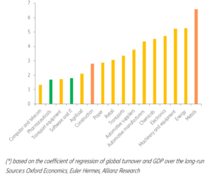 Hodnocení ohrožených odvětví podle společnosti Euler Hermes