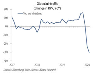 Graf č.3: vývoj celosvětové letecké přepravy