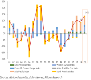 Vývoj insolvencí podle společnosti Euler Hermes