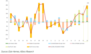 Graf: Předpokládaný globální vývoj insolvencí