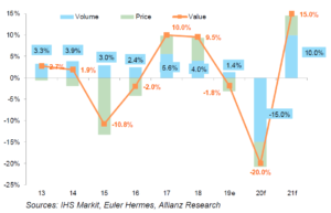 Graf: Předpokládaný vývoj celosvětového obchodu