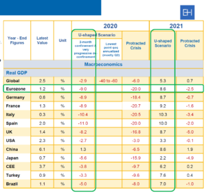 Tabulka: Vývoj celosvětového HDP podle dvou základních scénářů