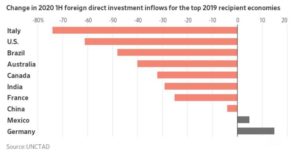Zahraniční investice