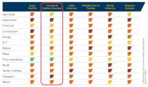 Aktuální hodnocení odvětví pojišťovnou Coface