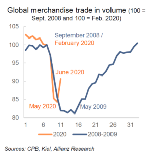 Vývoj světového obchodu se zbožím a porovnání dvou posledních krizí 