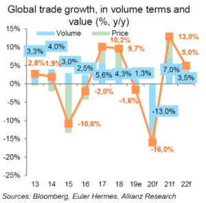 Vývoj světového obchodu (porovnání objemu a hodnoty)