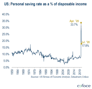 Vývoj osobních vkladů v USA