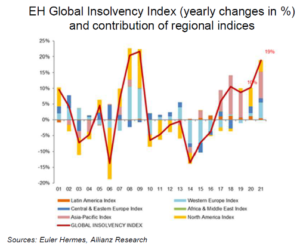 Vývoj globálního insolvenčního indexu, který pravidelně vyhodnocuje společnost 