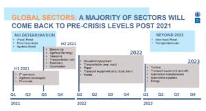 Doba návratu jednotlivých odvětví na předkrizovou úroveň