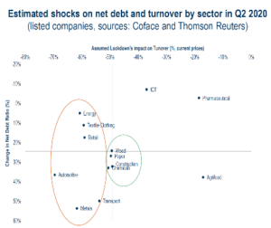 Vliv COVIDu na obrat a zadluženost jednotlivých odvětví 