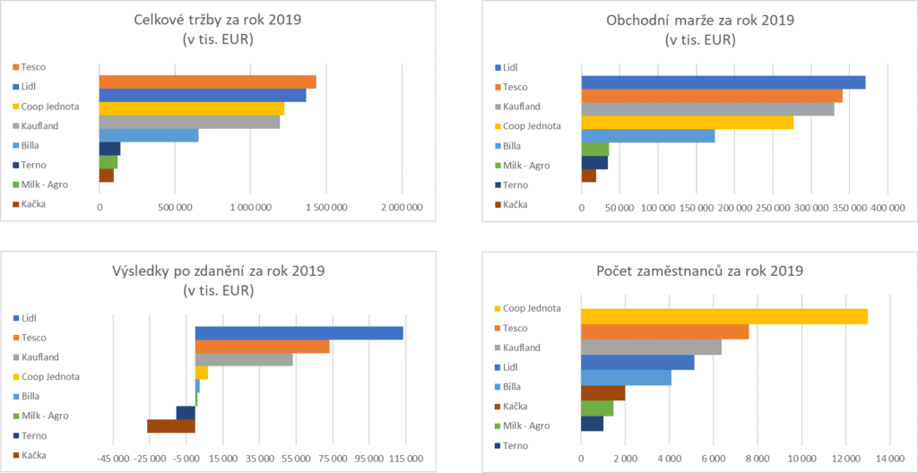 Graf klíčových ukazatelů za rok 2019