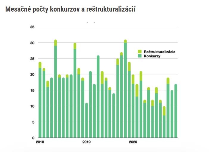 Mesačné počty konkurzov a reštrukturalizácií