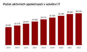 Graf - počet aktivních společností v odvětví IT